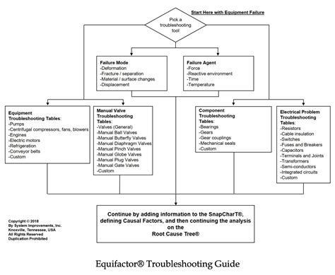 Equipment Troubleshooting