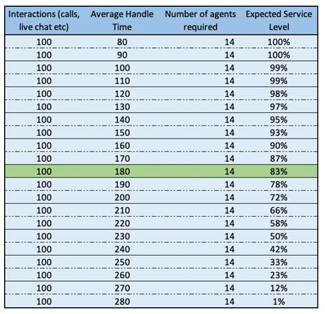 Erlang C Calculator Service Level Targets