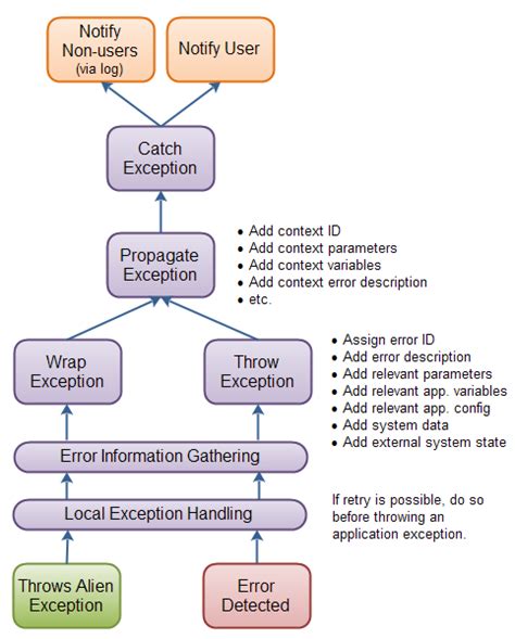 Error Handling Strategies