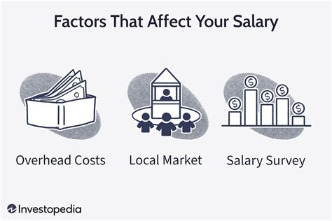 Factors Influencing ESH Salaries