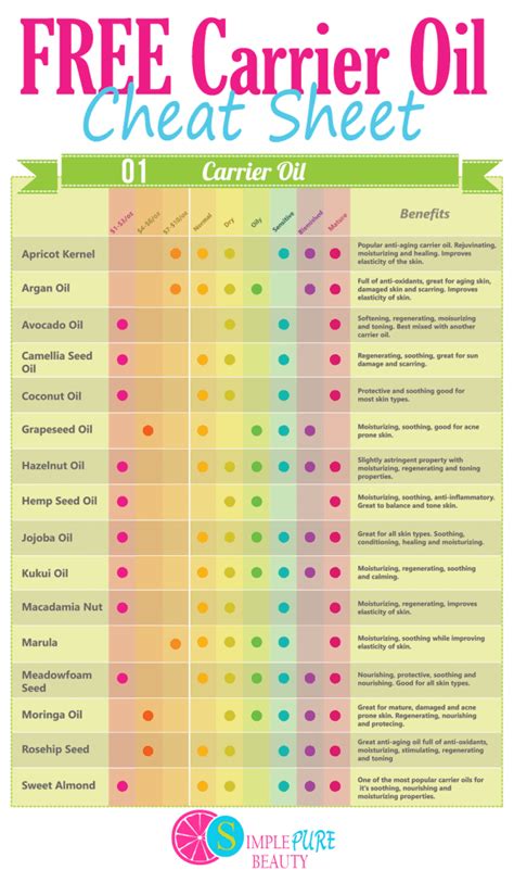 Essential Oil Carrier Oil Combinations