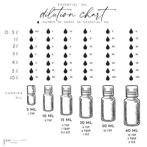 Essential Oil Dilution Best Practices