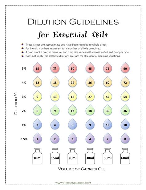 Essential Oil Dilution Chart Example