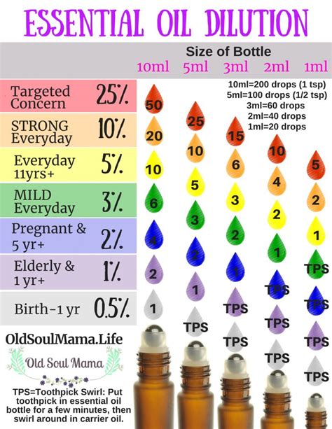 Essential Oil Dilution Chart Templates