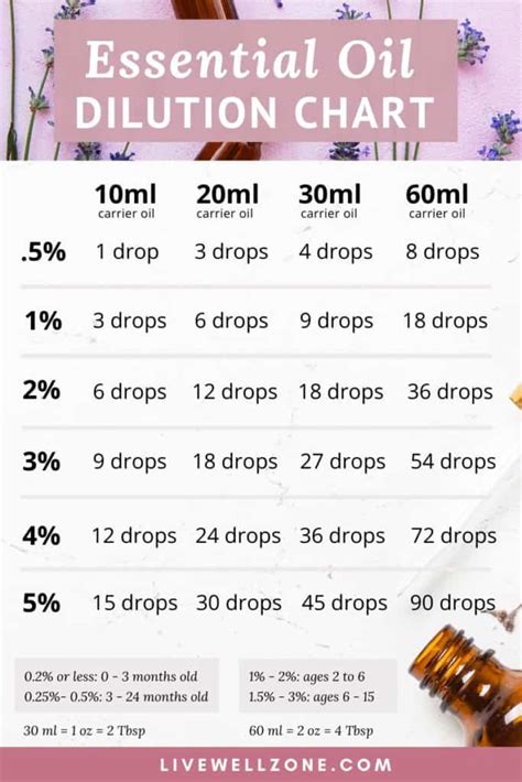 Essential Oil Dilution Conversion Chart