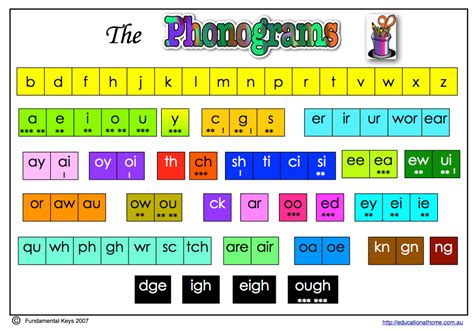 Essential phonogram charts for teaching reading and spelling