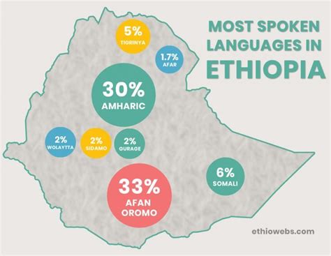 Ethiopian Culture and Language