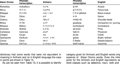 Ethiopian Language Bad Words