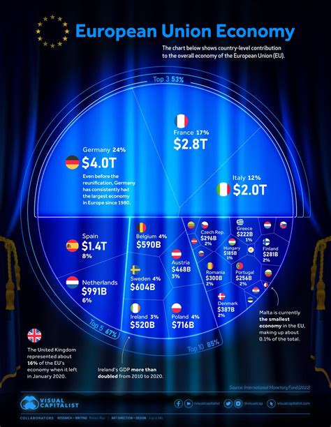 EU economy