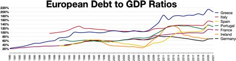 Eurozone debt-to-GDP ratio comparison