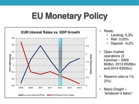 Eurozone monetary policy