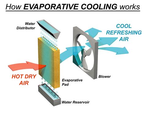 Image of an evaporative cooling system