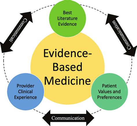 Evidence-based medicine is a crucial aspect of improving patient outcomes