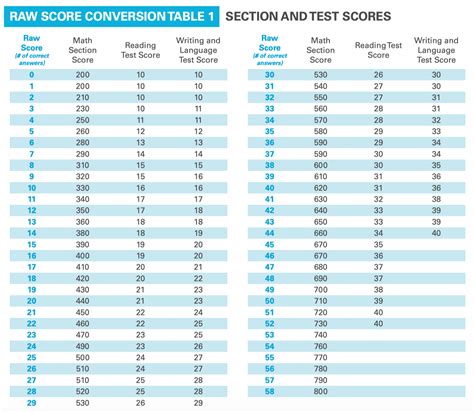 Exam Scores Dataset