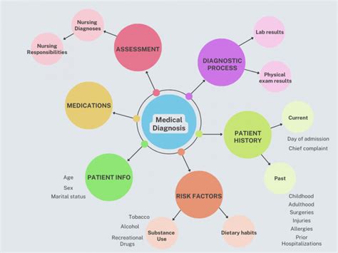 Example Nursing Concept Map for Pediatric Care