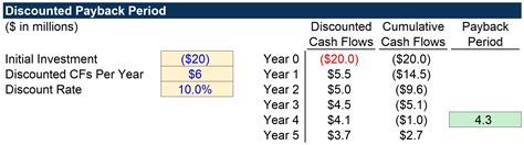 Example of Payback Period Calculation