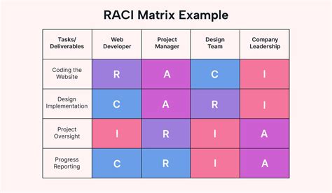 Example of RACI Chart