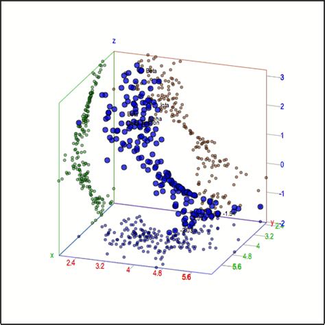 Example of Excel 3D Scatter Chart