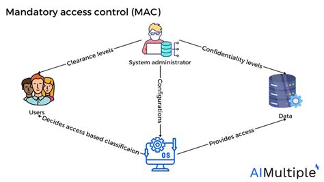 Excel Access Control on Mac