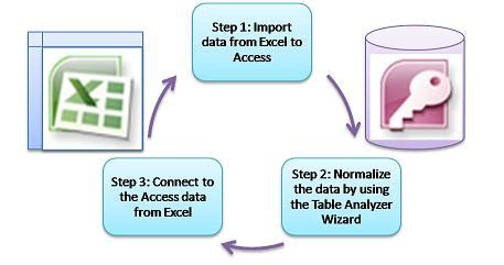 Excel and Access Database Integration