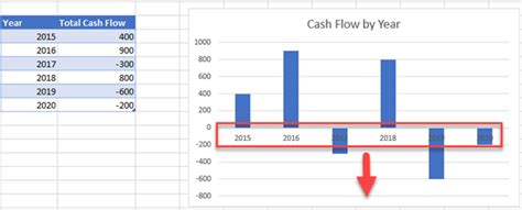 Axis Labels on the Bottom in Excel