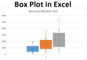 Excel box plot PivotTable