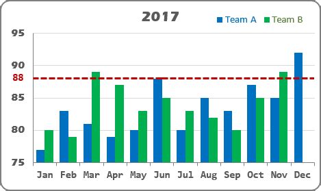 Excel Chart with Horizontal Line