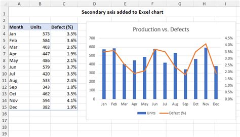 Example 1 of Excel Chart with Secondary Axis