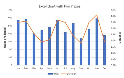 Example 2 of Excel Chart with Secondary Axis