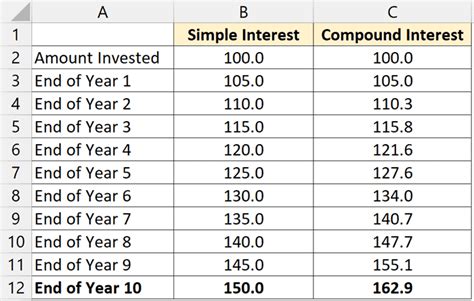 Excel Compound Interest Table