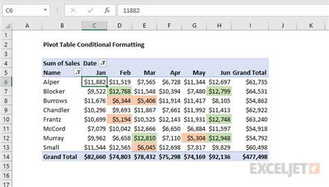 Excel Conditional Formatting Pivot Table