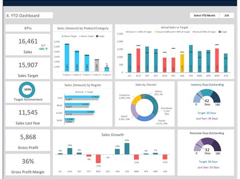 Excel Dashboard Example 2