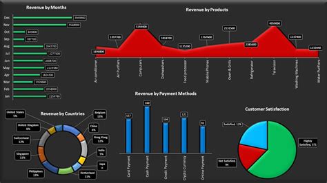 Excel data analysis dashboard