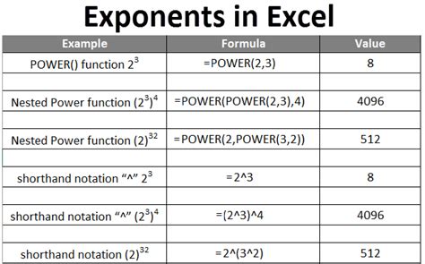 Excel Exponents Formulas