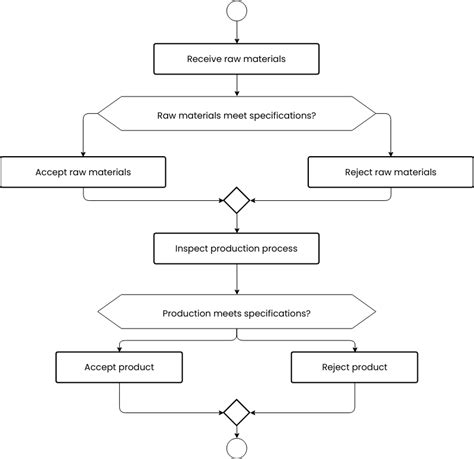 Excel Flowchart Template Quality Control