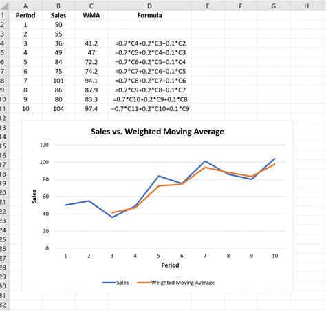 Excel Forecasting Conversion