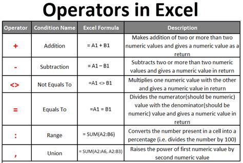 Using operators in Excel formulas