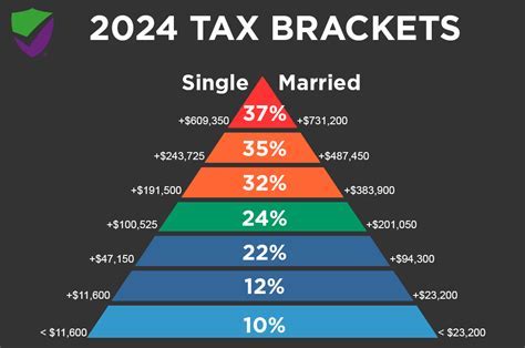 Excel Formula for Tax Brackets 5