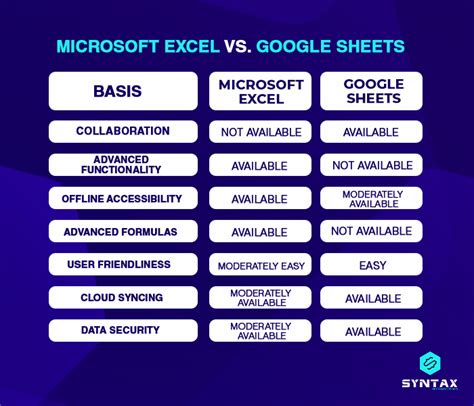 Excel Formulas vs Google Sheets