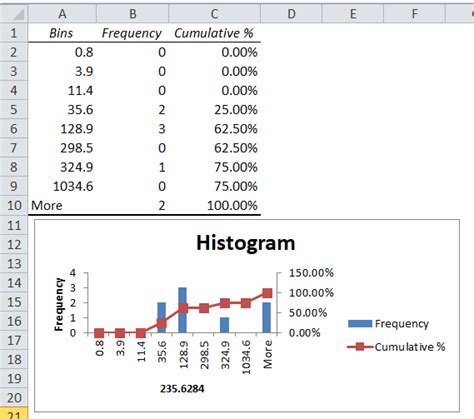 Excel frequency analysis techniques