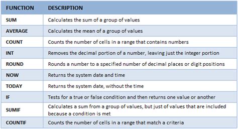 List of Excel Functions