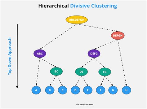 Hierarchical Clustering in Excel