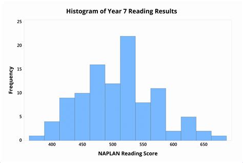 Excel Histogram Examples