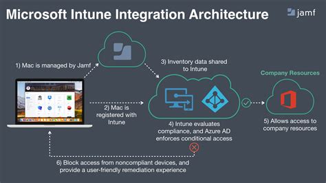 Excel on Mac cloud integration