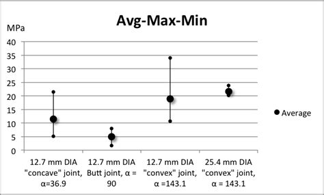 Excel min, max, and average chart example