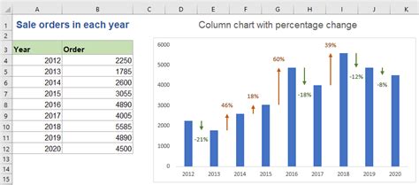 Excel Percentage Increase Chart