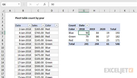 Using pivot tables to count by year