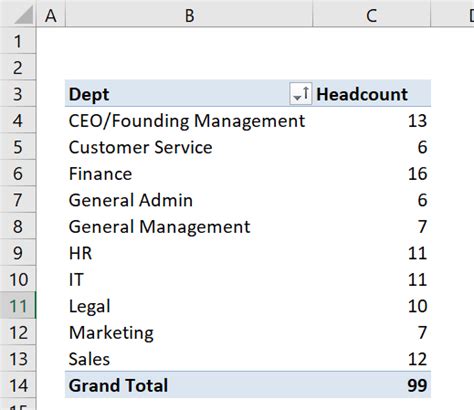 Using Excel PivotTables for headcount analysis