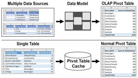 Excel Pivot Tables OLAP