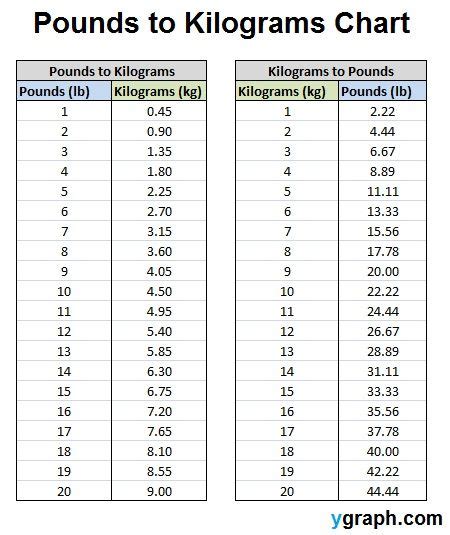 Excel Pounds to Kilograms Conversion